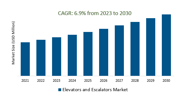 Elevators and Escalators Market Size 2023-2030